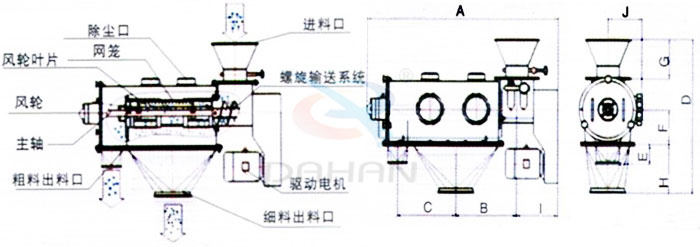 氣旋篩結構：除塵口，網籠，風輪，粗料出料口，細料出料口，驅動電機，主軸。