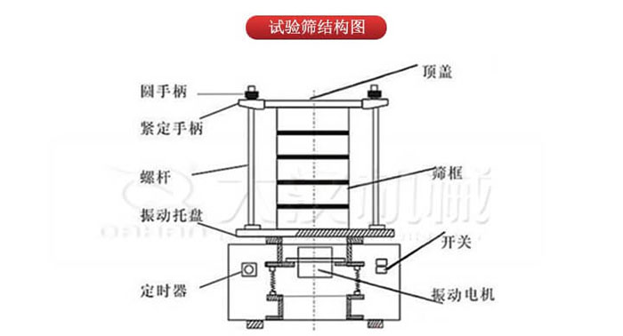 實驗篩結構：圓手柄，緊定手柄，螺桿，定時器，開關等結構