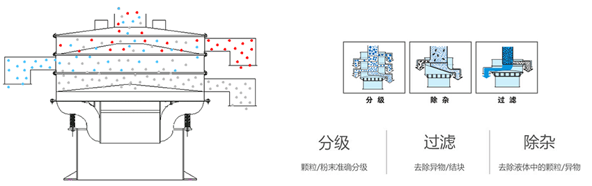 該產品利用的是振動電機上的偏心塊的大小，帶動振動電機的激振力曾加，從而 實現化工振動篩在篩網上篩分的作用。