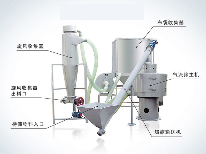 氣流篩配套設備：旋風收集器，布袋收集器，旋風收集器出料口，氣流篩主機，待篩物料入口，螺旋輸送器。