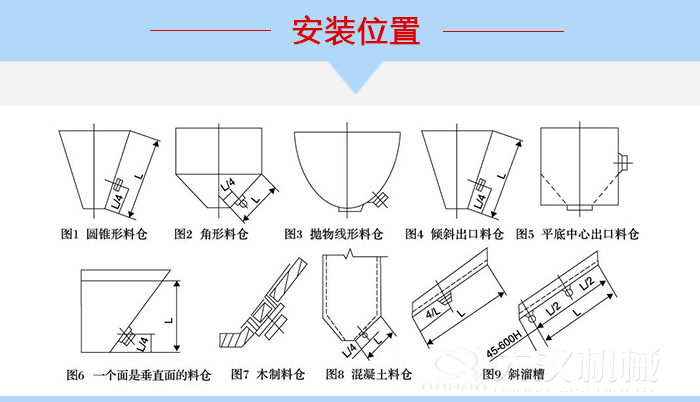 不同形狀的料倉倉壁振動器安裝位置，圖1為圓錐形料倉，圖2為角形料倉，圖3拋物線形料倉，圖4傾斜出口料倉，圖5平底中心出口料倉，圖6一個面是垂直面的料倉，圖7木制料倉，圖8混凝土料倉，圖9斜溜槽。