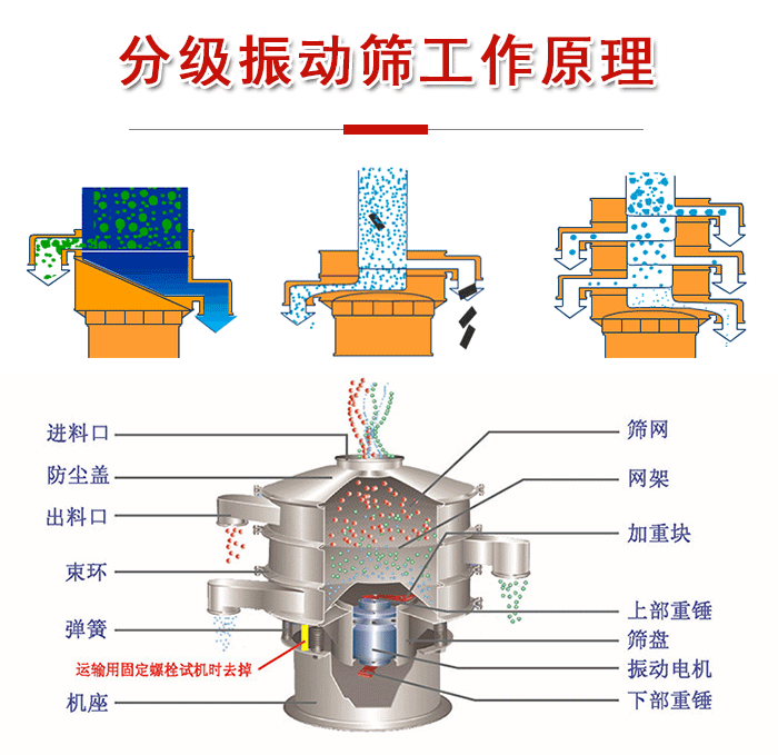 分級振動篩內部結構：進料口，防塵蓋，出料口，束環，彈簧，機座，篩網，網架，上部重錘，振動電機，下部重錘。